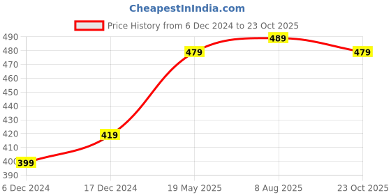 tatacliq.com Soch Grey Printed Straight Kurta soch Price History Graph from 6 Dec 2024 to 23 Oct 2025