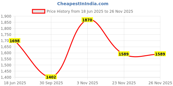 tatacliq.com Soch Grey Printed Straight Kurta soch Price History Graph from 18 Jun 2025 to 24 Nov 2025