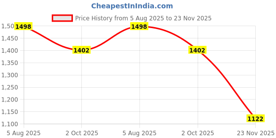 tatacliq.com Soch Grey Printed Straight Kurta soch Price History Graph from 5 Aug 2025 to 23 Nov 2025