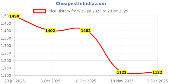 tatacliq.com Soch Grey Printed Straight Kurta soch Price History Graph from 29 Jul 2025 to 1 Dec 2025