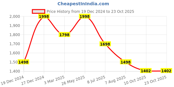 tatacliq.com Soch Grey Printed Straight Kurtis soch Price History Graph from 19 Dec 2024 to 22 Oct 2025
