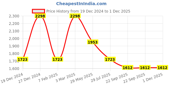 tatacliq.com Soch Grey Printed Straight Kurtis soch Price History Graph from 19 Dec 2024 to 1 Dec 2025