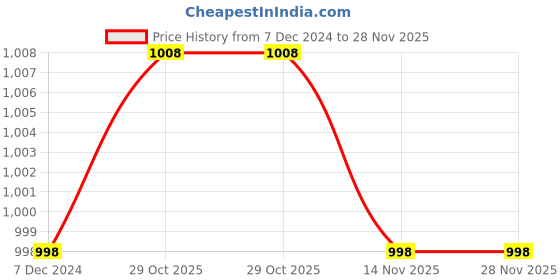 tatacliq.com Soch Grey Printed Tunic soch Price History Graph from 7 Dec 2024 to 28 Nov 2025