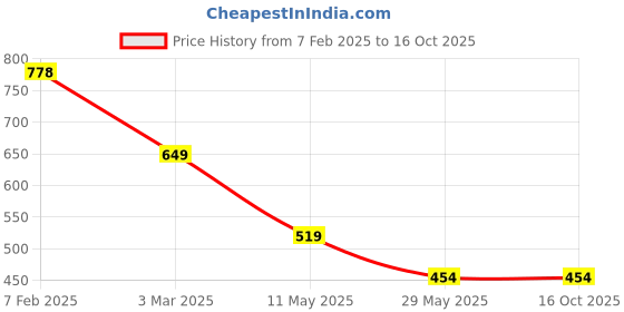 tatacliq.com Soch Grey Printed Tunic soch Price History Graph from 7 Feb 2025 to 16 Oct 2025
