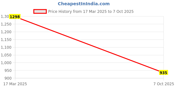 tatacliq.com Soch Grey Rayon Crepe Regular Fit Embroidered Top soch Price History Graph from 17 Mar 2025 to 7 Oct 2025