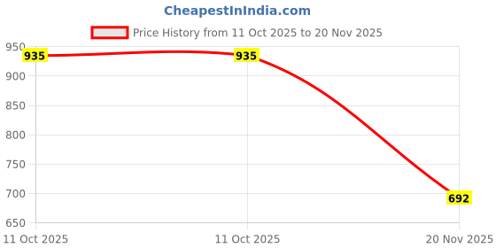 tatacliq.com Soch Grey Rayon Crepe Regular Fit Embroidered Top soch Price History Graph from 11 Oct 2025 to 20 Nov 2025