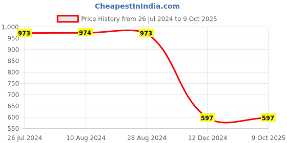 tatacliq.com Soch Grey Rayon Embroidered Kurta With Sequinned Work soch Price History Graph from 26 Jul 2024 to 9 Oct 2025