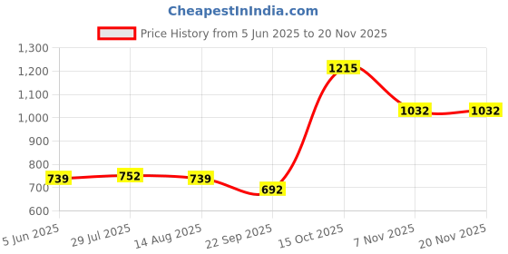 tatacliq.com Soch Grey Regular Fit Embroidered Kurtas soch Price History Graph from 5 Jun 2025 to 19 Nov 2025