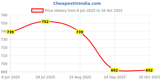 tatacliq.com Soch Grey Regular Fit Floral Print Kurtas soch Price History Graph from 6 Jun 2025 to 15 Oct 2025