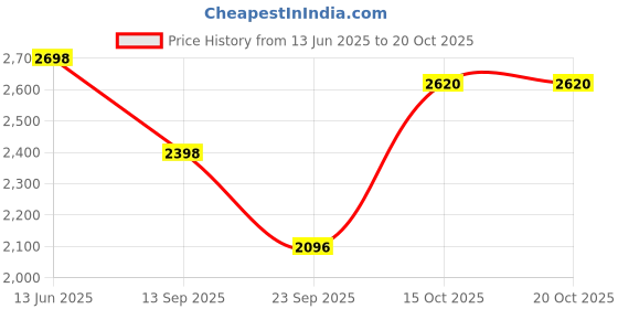 tatacliq.com Soch Grey Regular Fit Floral Print Kurtas soch Price History Graph from 13 Jun 2025 to 17 Oct 2025