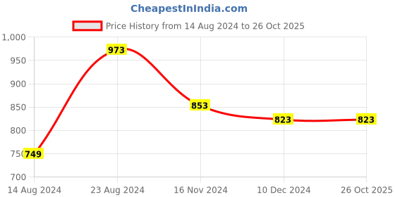 tatacliq.com Soch Grey Self Pattern Cardigan soch Price History Graph from 14 Aug 2024 to 26 Oct 2025