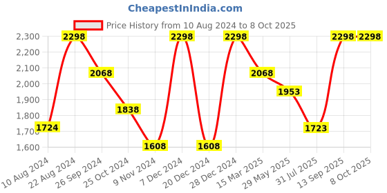 tatacliq.com Soch Grey Striped Saree With Unstitched Blouse soch Price History Graph from 10 Aug 2024 to 8 Oct 2025