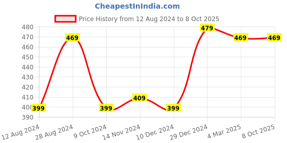 tatacliq.com Soch Grey Woven Pattern Dupatta soch Price History Graph from 12 Aug 2024 to 7 Oct 2025
