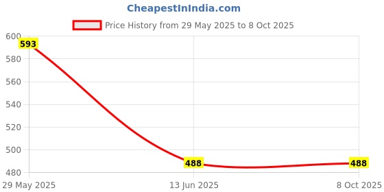 tatacliq.com Soch Grey Woven Pattern Dupatta soch Price History Graph from 29 May 2025 to 7 Oct 2025