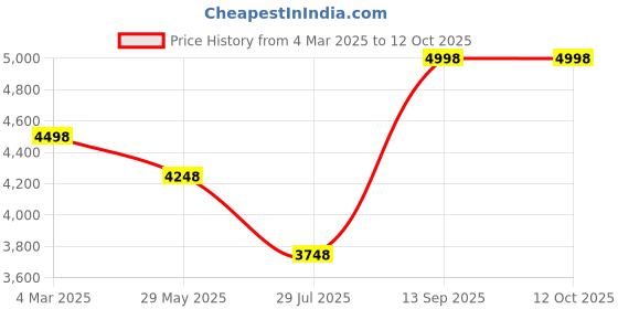 tatacliq.com Soch Grey Woven Pattern Saree soch Price History Graph from 4 Mar 2025 to 11 Oct 2025