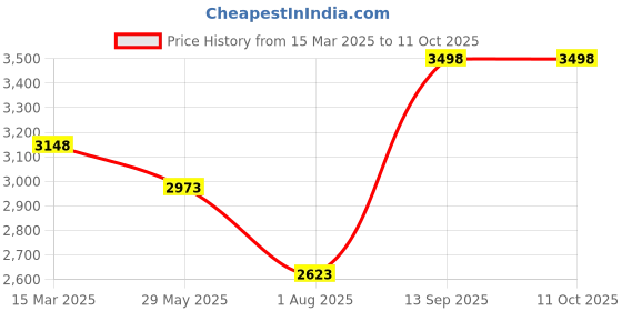 tatacliq.com Soch Grey Woven Saree With Unstitched Blouse soch Price History Graph from 15 Mar 2025 to 9 Oct 2025