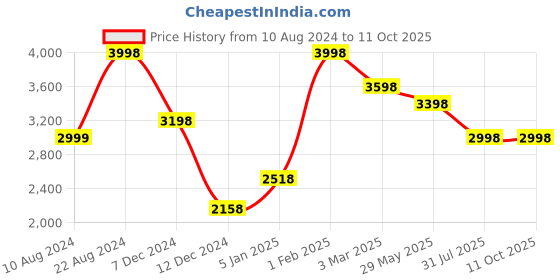 tatacliq.com Soch Grey Woven Saree With Unstitched Blouse soch Price History Graph from 10 Aug 2024 to 10 Oct 2025