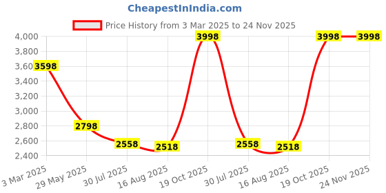 tatacliq.com Soch Grey Woven Saree With Unstitched Blouse soch Price History Graph from 3 Mar 2025 to 24 Nov 2025
