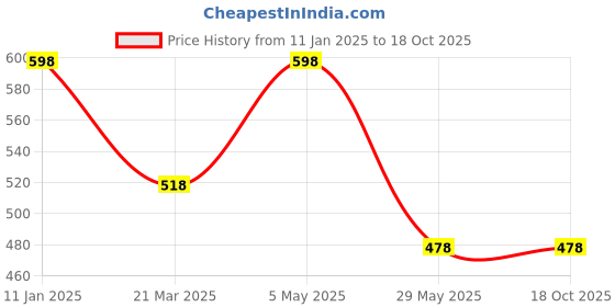 tatacliq.com Soch Grey Woven Shawl soch Price History Graph from 11 Jan 2025 to 17 Oct 2025