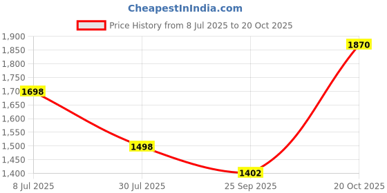 tatacliq.com Soch Indigo Blue Embroidered Straight Kurta soch Price History Graph from 8 Jul 2025 to 20 Oct 2025