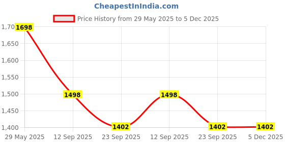 tatacliq.com Soch Indigo Blue Regular Fit Striped Kurtas soch Price History Graph from 29 May 2025 to 4 Dec 2025
