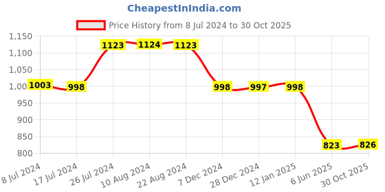 tatacliq.com Soch Indigo Cotton Floral Printed Mandarin Collar Straight Kurta soch Price History Graph from 8 Jul 2024 to 30 Oct 2025