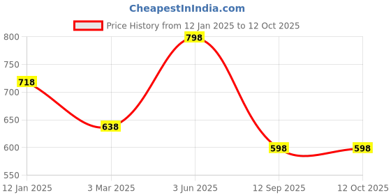 tatacliq.com Soch Indigo Printed Tunic soch Price History Graph from 12 Jan 2025 to 11 Oct 2025