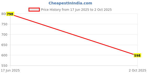 tatacliq.com Soch Indigo Printed Tunic soch Price History Graph from 17 Jun 2025 to 2 Oct 2025