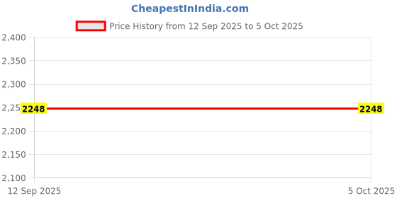 tatacliq.com Soch Indigo Viscose Printed Saree With Unstitched Blouse Piece soch Price History Graph from 12 Sep 2025 to 4 Oct 2025