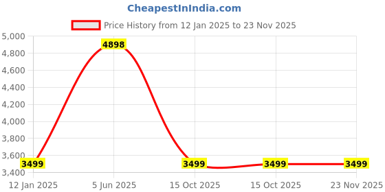 tatacliq.com Soch Lavender & Pink Ombre Saree soch Price History Graph from 12 Jan 2025 to 22 Nov 2025
