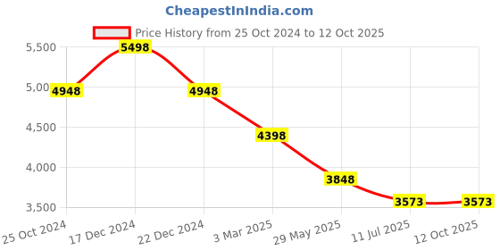 tatacliq.com Soch Lavender Embellished Saree With Unstitched Blouse soch Price History Graph from 25 Oct 2024 to 12 Oct 2025