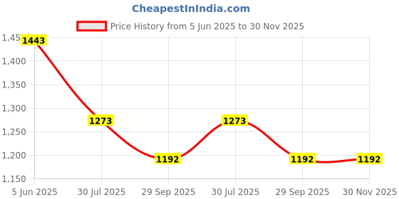 tatacliq.com Soch Lavender Nylon Embroidered Dupatta soch Price History Graph from 5 Jun 2025 to 30 Nov 2025