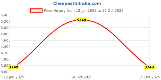 tatacliq.com Soch Lavender Ombre Saree soch Price History Graph from 12 Jan 2025 to 15 Oct 2025