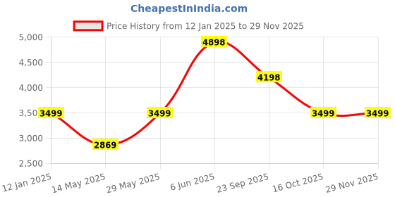 tatacliq.com Soch Lavender Ombre Saree soch Price History Graph from 12 Jan 2025 to 28 Nov 2025