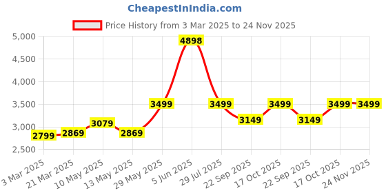 tatacliq.com Soch Lavender Satin Embellished Saree with Unstitched Blouse soch Price History Graph from 3 Mar 2025 to 24 Nov 2025