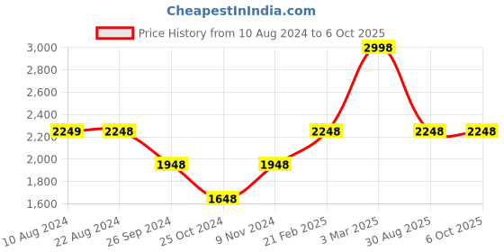 tatacliq.com Soch Light Green Chiffon All-Over Abstract Print Saree soch Price History Graph from 10 Aug 2024 to 5 Oct 2025