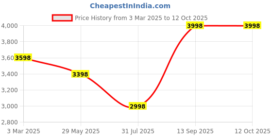 tatacliq.com Soch Light Green Tussar Leaf Pattern Zari Woven Saree soch Price History Graph from 3 Mar 2025 to 12 Oct 2025