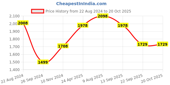 tatacliq.com Soch Light Purple Printed Maxi Dress soch Price History Graph from 22 Aug 2024 to 20 Oct 2025