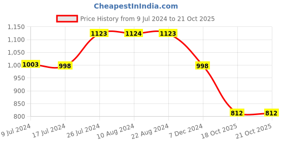 tatacliq.com Soch Light Yellow Poly Cotton Floral Printed Kurta With Tassels soch Price History Graph from 9 Jul 2024 to 20 Oct 2025