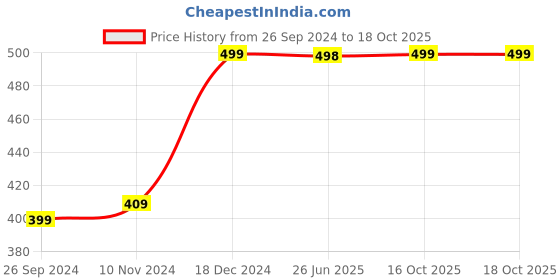 tatacliq.com Soch Light Yellow Rayon Floral Print Kurta soch Price History Graph from 26 Sep 2024 to 16 Oct 2025