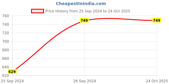 tatacliq.com Soch Light Yellow Rayon Slub Embroidered Straight Kurta with Pocket soch Price History Graph from 25 Sep 2024 to 23 Oct 2025