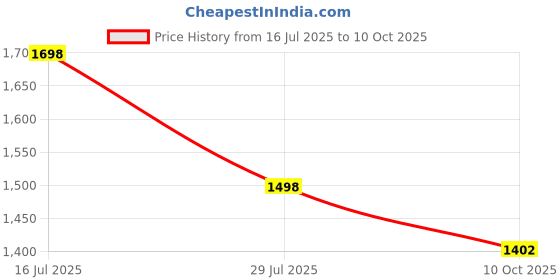tatacliq.com Soch Light Yellow Regular Fit Floral Print Kurtas soch Price History Graph from 16 Jul 2025 to 10 Oct 2025