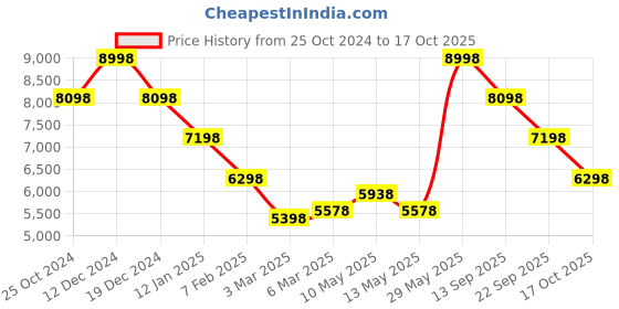 tatacliq.com Soch Lilac Embellished Saree With Unstitched Blouse soch Price History Graph from 25 Oct 2024 to 17 Oct 2025