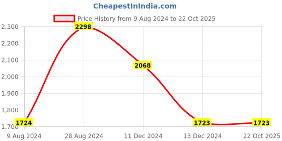 tatacliq.com Soch Lime Yellow Floral Print Saree With Unstitched Blouse soch Price History Graph from 9 Aug 2024 to 22 Oct 2025