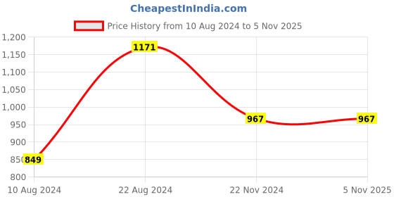 tatacliq.com Soch Maroon Acrylic Floral Pattern Winter Straight Kurta with Pocket soch Price History Graph from 10 Aug 2024 to 3 Nov 2025
