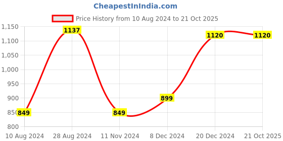 tatacliq.com Soch Maroon Acrylic Pearl Embellished Diamond Pattern Knitted Cardigan soch Price History Graph from 10 Aug 2024 to 19 Oct 2025