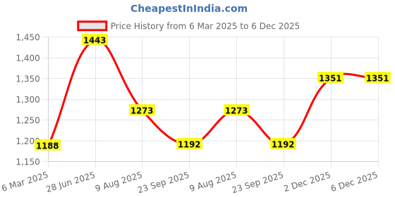 tatacliq.com Soch Maroon Acrylic Regular Fit Crochet Shrug soch Price History Graph from 6 Mar 2025 to 6 Dec 2025