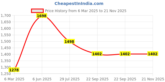 tatacliq.com Soch Maroon Acrylic Regular Fit Woven Design Shrug soch Price History Graph from 6 Mar 2025 to 21 Nov 2025