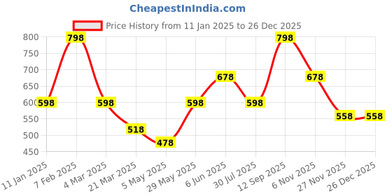 tatacliq.com Soch Maroon Acrylic Zari Shawl soch Price History Graph from 11 Jan 2025 to 26 Dec 2025