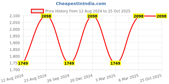 tatacliq.com Soch Maroon Cotton Embroidered Flared Kurta soch Price History Graph from 12 Aug 2024 to 25 Oct 2025